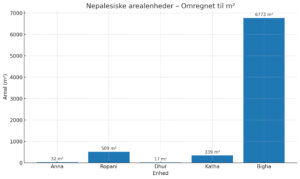 Arealer i Nepal