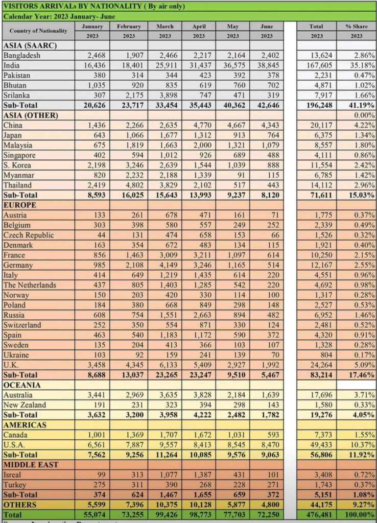Nepal statistik