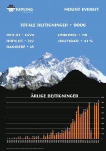 everest bestigninger